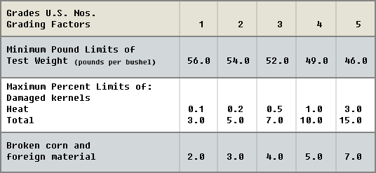 Corn Grading Chart