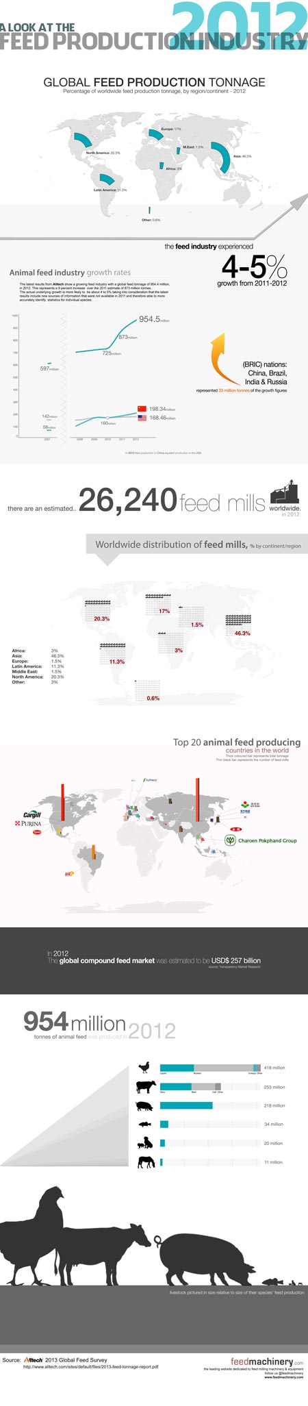 2012 Global Animal Feed Production Infographic