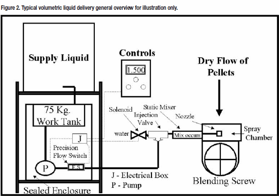 Volumetric Liquid Delivery