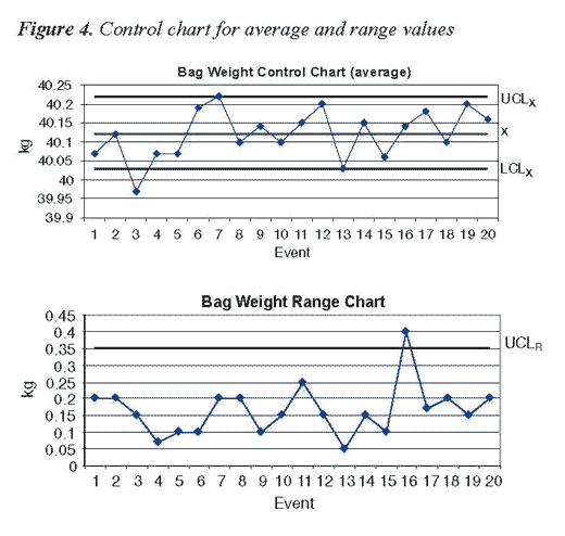 Bag weight Range