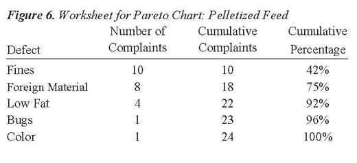 Pareto chart - pelletized feed