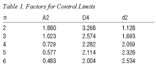Factors for control limit feed