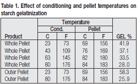 Effects of conditioning and pellet temperature