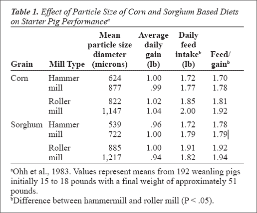 Effect of Particle Size of Corn and Sorghum Based Diets
