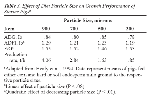 Effect of Diet Particle Size on Growth Performance of Starter Pigs