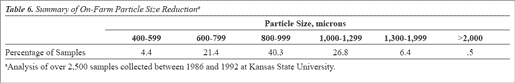 Summary of On-Farm Particle Size Reduction