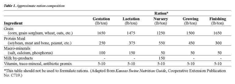 Approximate ration composition