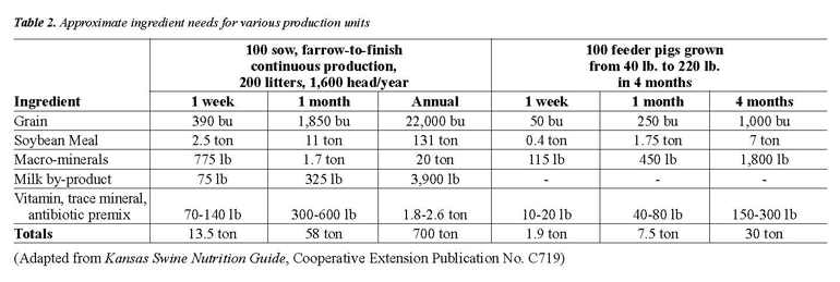 Approximate ingredient needs for various production units