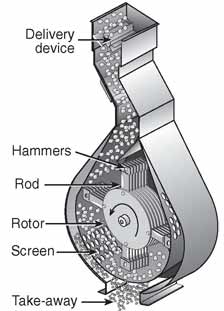 Hammer mills: hammermills - Feed Mill Machinery Glossary 