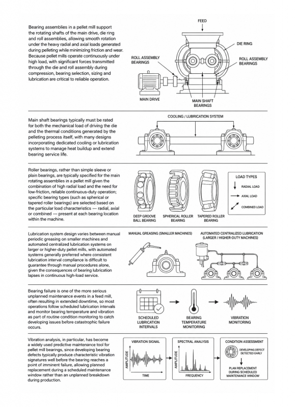 Bearing Assemblies (Pellet Mill Bearings)